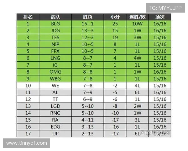 青年赛积分榜更新TES战队以55分稳居第一名